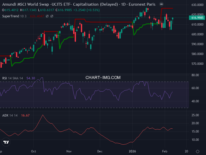 MSCI World: analyse technique du 09/02/2026