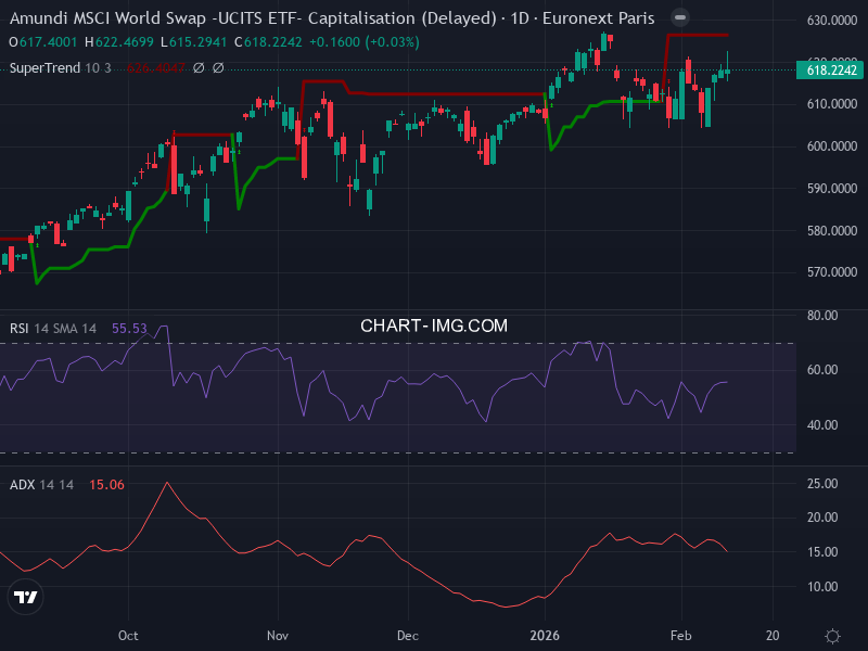 MSCI World: analyse technique du 11/02/2026