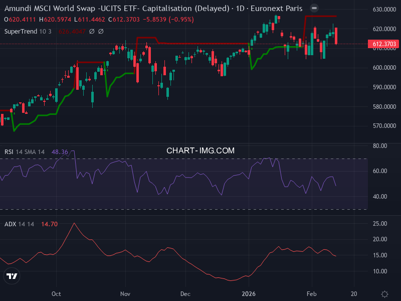 MSCI World: analyse technique du 12/02/2026