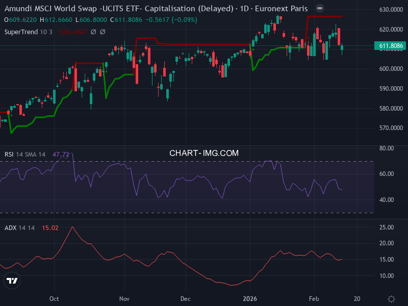 MSCI World: analyse technique du 13/02/2026