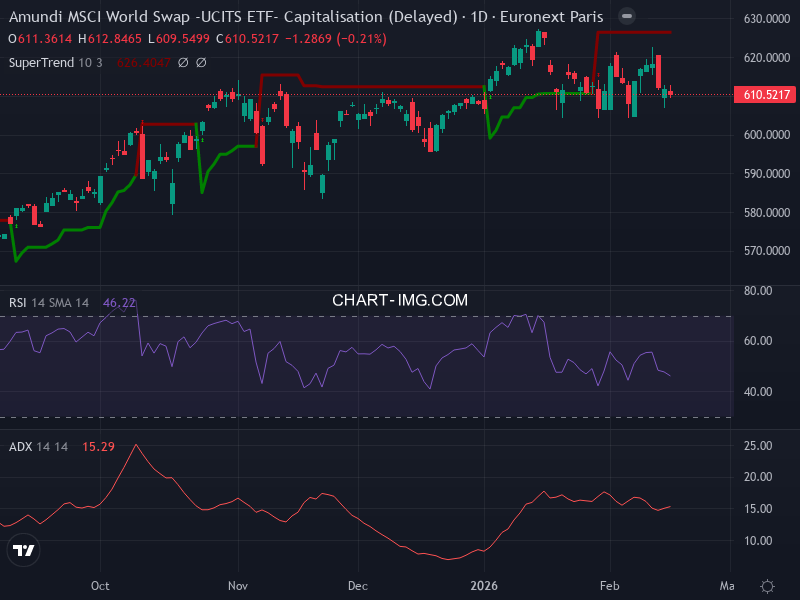 MSCI World: analyse technique du 16/02/2026