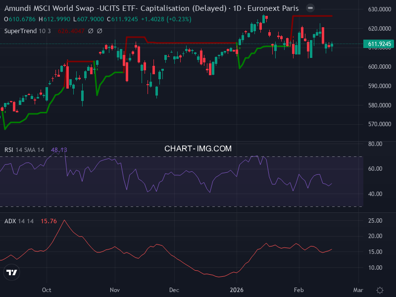 MSCI World: analyse technique du 17/02/2026