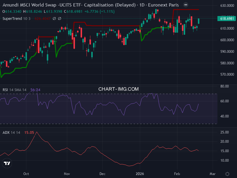 MSCI World: analyse technique du 18/02/2026