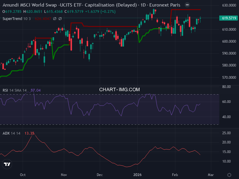 MSCI World: analyse technique du 20/02/2026