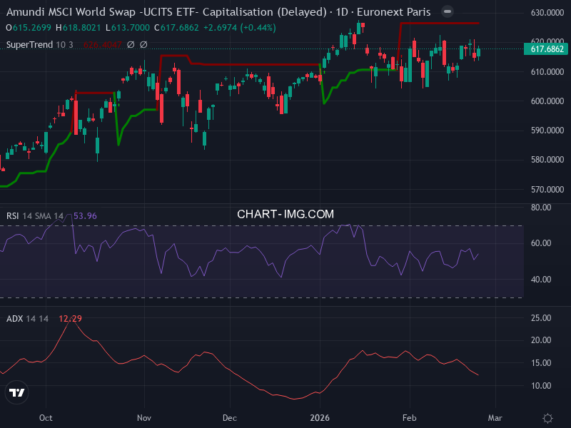 MSCI World: analyse technique du 24/02/2026