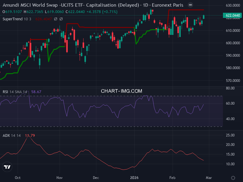 MSCI World: analyse technique du 25/02/2026