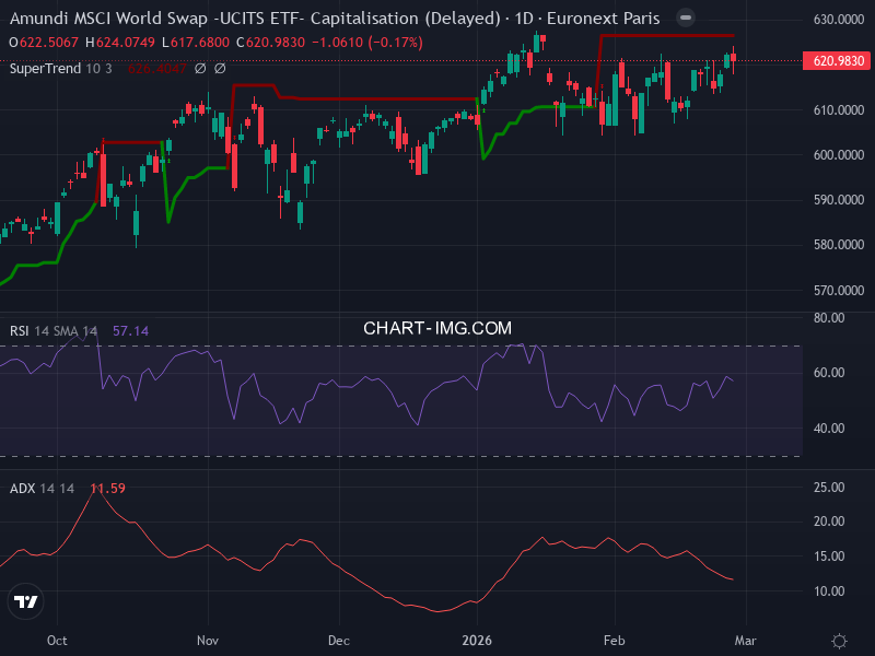 MSCI World: analyse technique du 26/02/2026