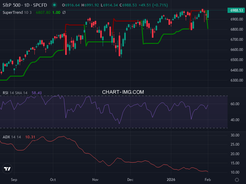 S&P 500: analyse technique du 02/02/2026