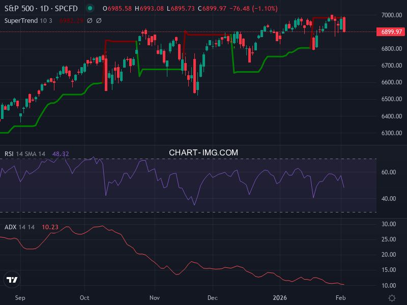 S&P 500: analyse technique du 03/02/2026