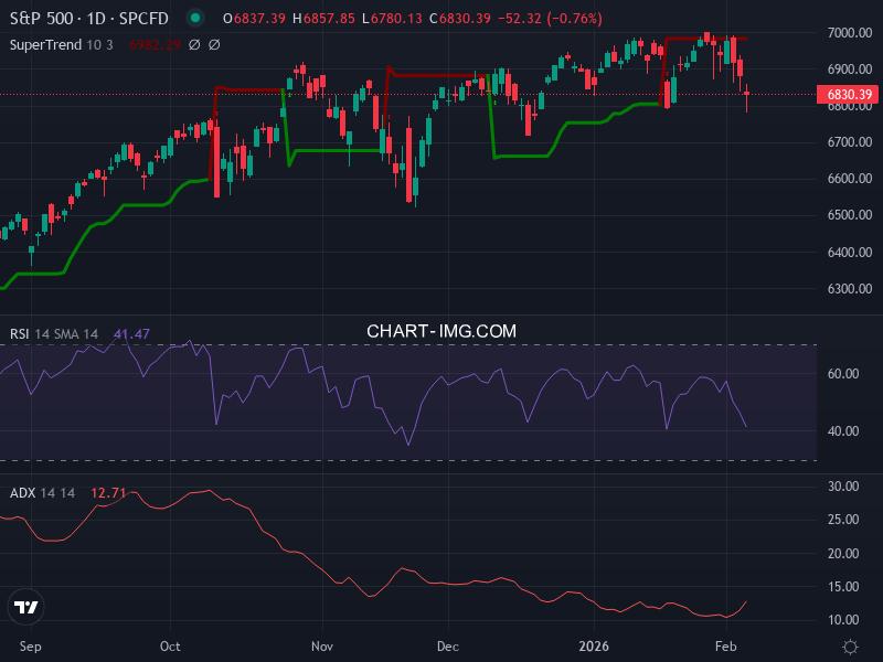 S&P 500: analyse technique du 05/02/2026