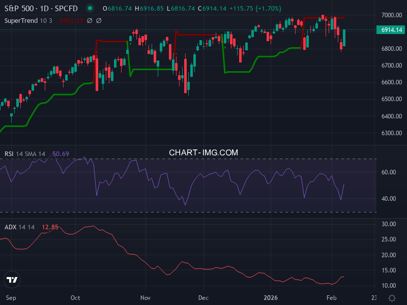 S&P 500: analyse technique du 06/02/2026