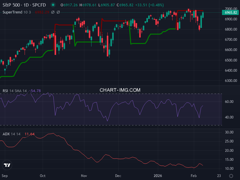 S&P 500: analyse technique du 09/02/2026