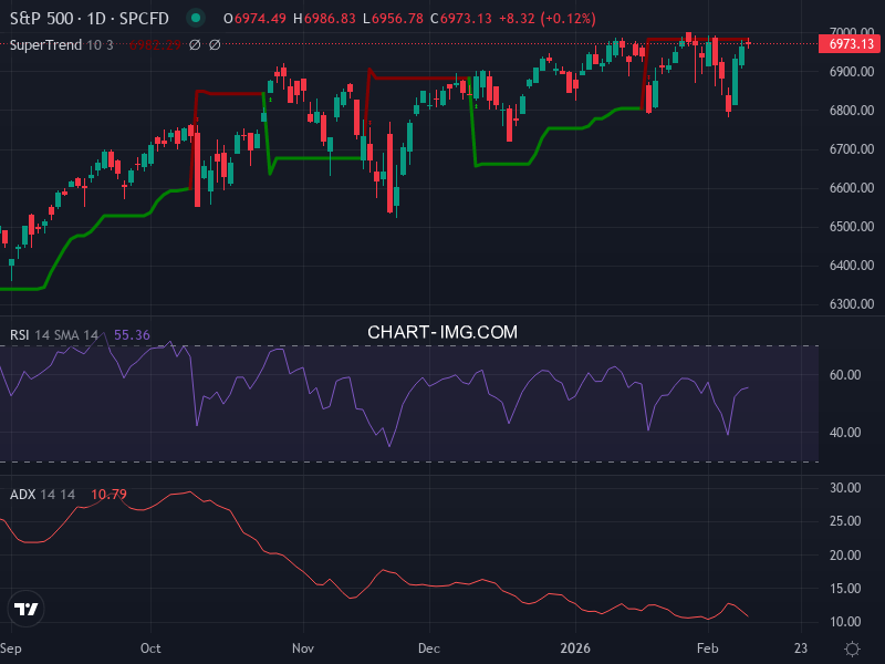 S&P 500: analyse technique du 10/02/2026