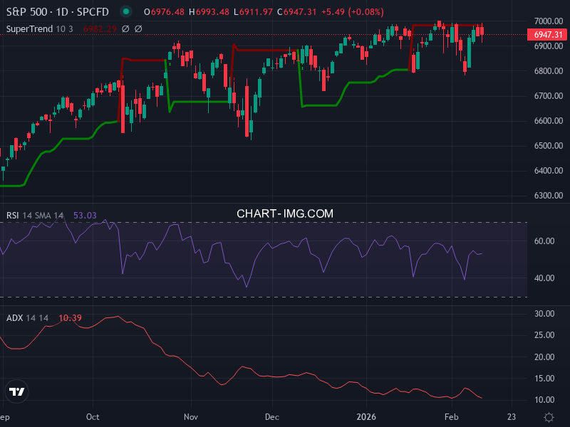 S&P 500: analyse technique du 11/02/2026