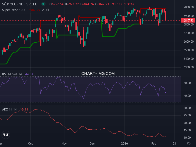 S&P 500: analyse technique du 12/02/2026