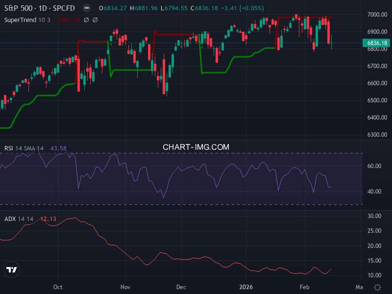 S&P 500: analyse technique du 16/02/2026