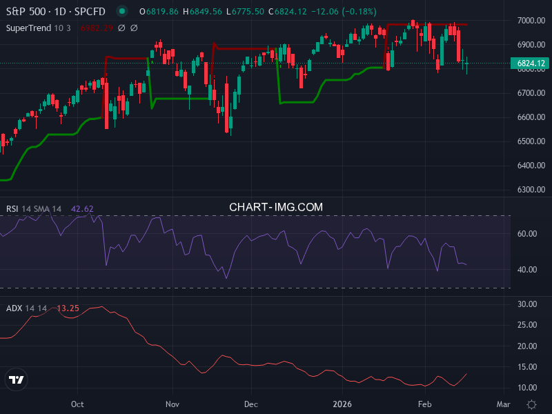 S&P 500: analyse technique du 17/02/2026