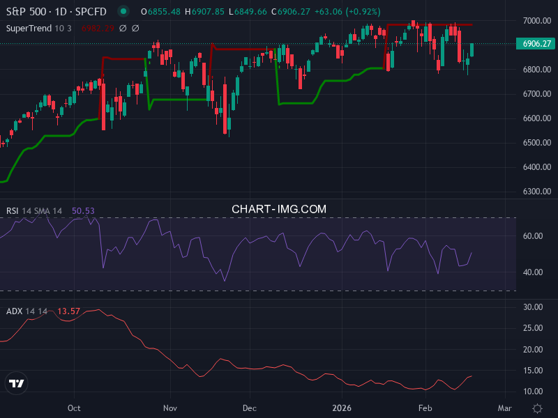 S&P 500: analyse technique du 18/02/2026