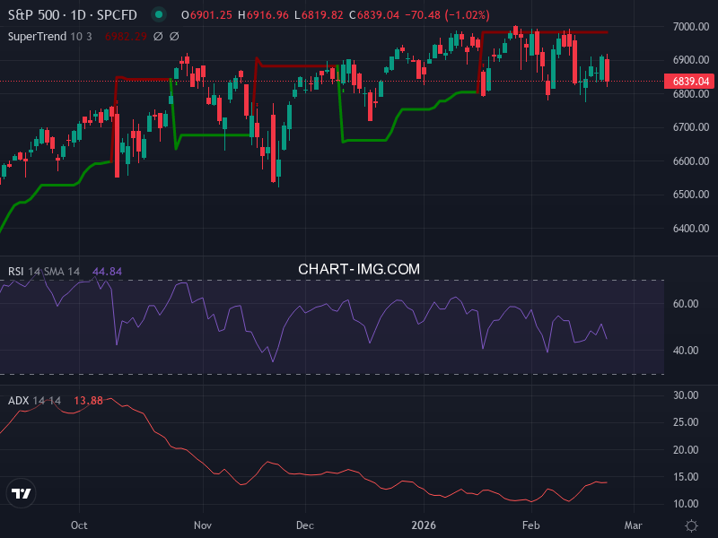 S&P 500: analyse technique du 23/02/2026