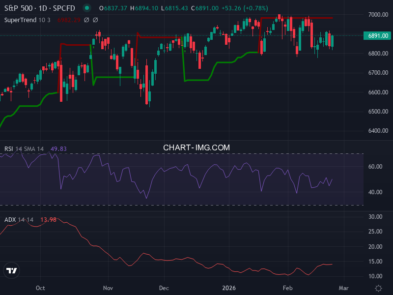 S&P 500: analyse technique du 24/02/2026