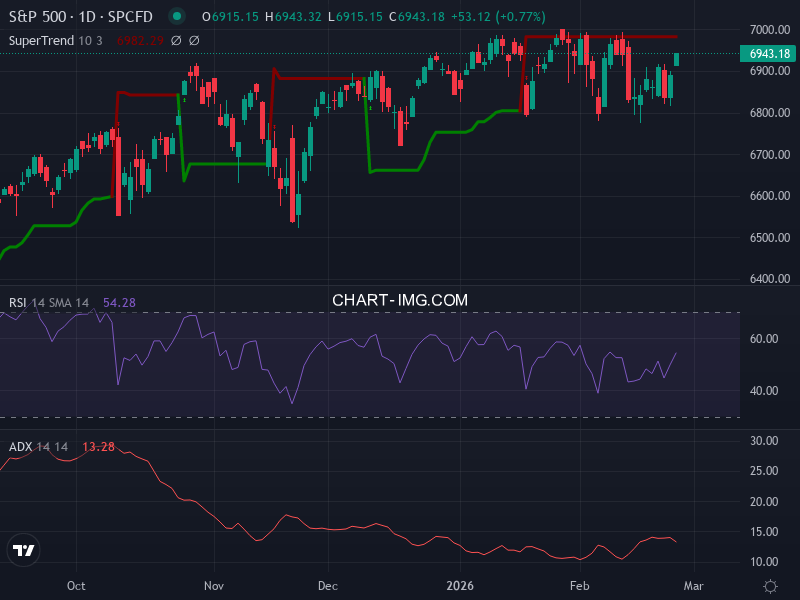 S&P 500: analyse technique du 25/02/2026