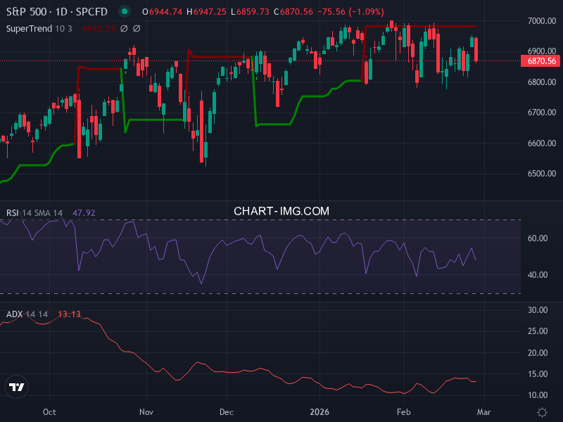 S&P 500: analyse technique du 26/02/2026