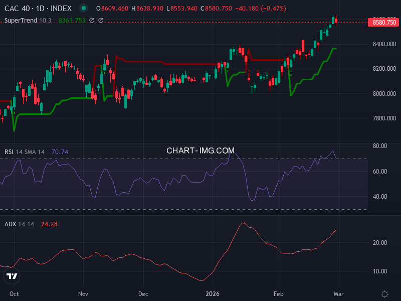 CAC40: analyse technique du 02/03/2026