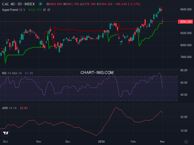 CAC40: analyse technique du 03/03/2026