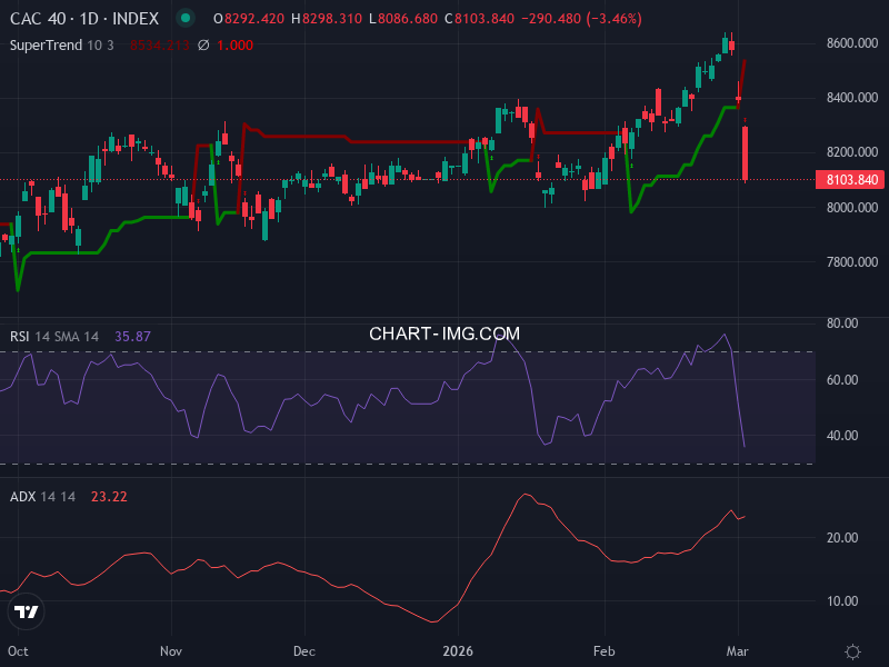 CAC40: analyse technique du 04/03/2026