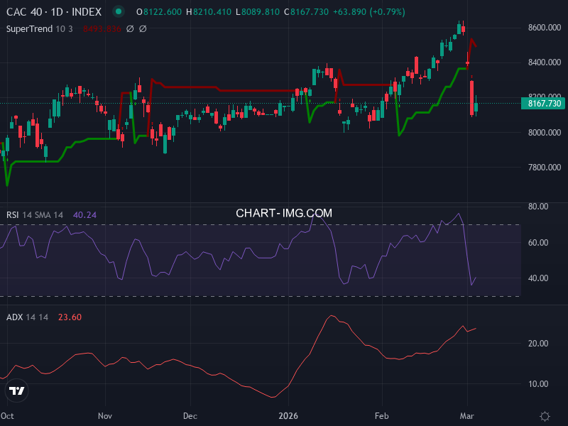CAC40: analyse technique du 05/03/2026
