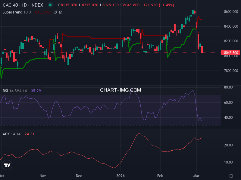 CAC40: analyse technique du 06/03/2026