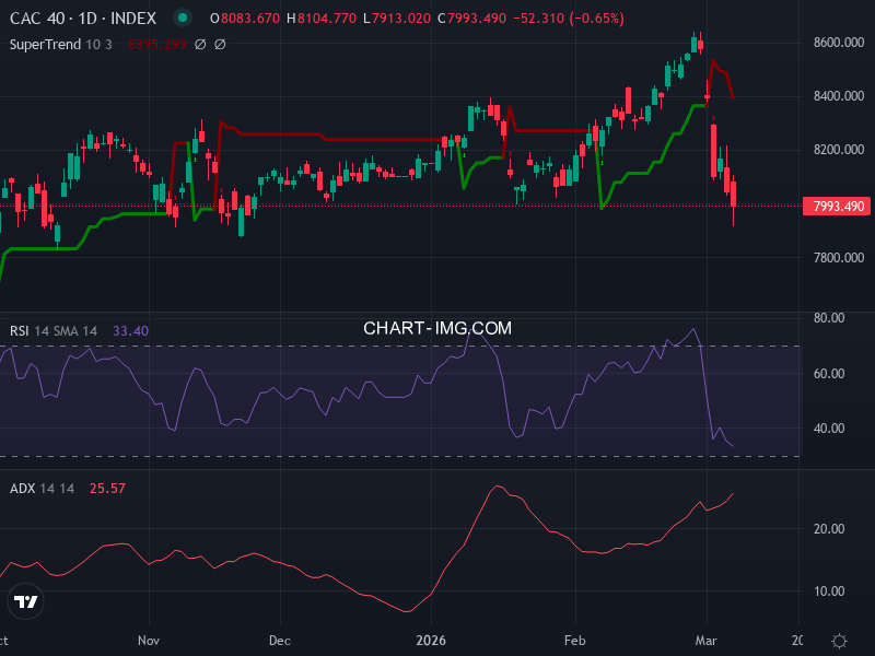 CAC40: analyse technique du 09/03/2026