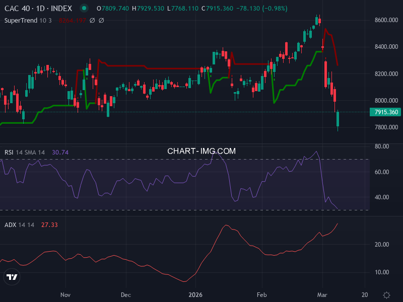 CAC40: analyse technique du 10/03/2026