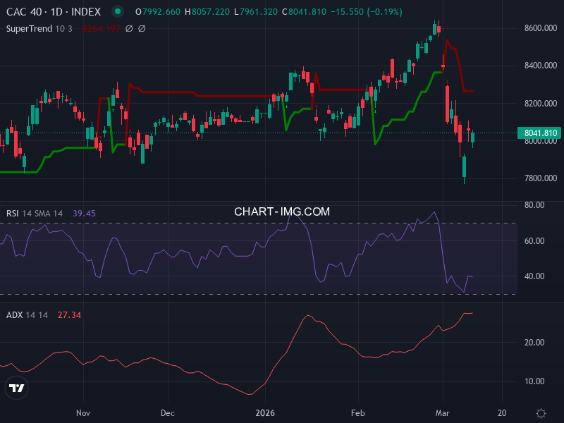 CAC40: analyse technique du 12/03/2026