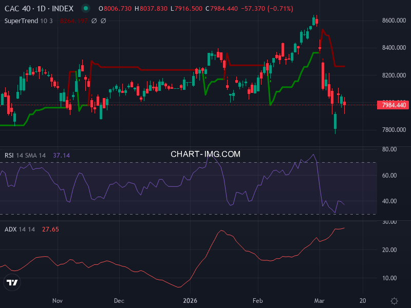 CAC40: analyse technique du 13/03/2026