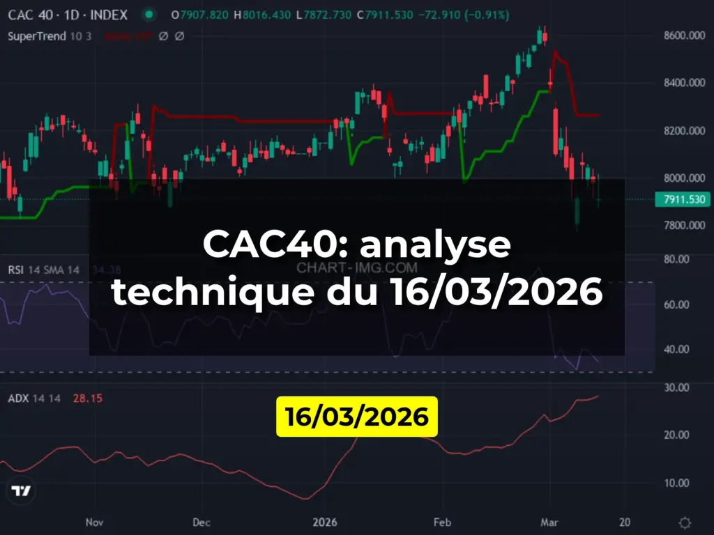 CAC40: analyse technique du 16/03/2026