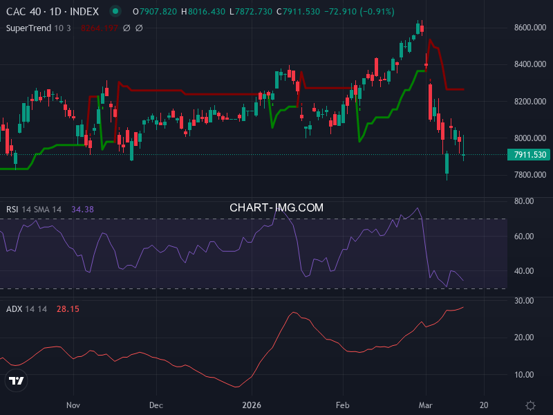CAC40: analyse technique du 16/03/2026