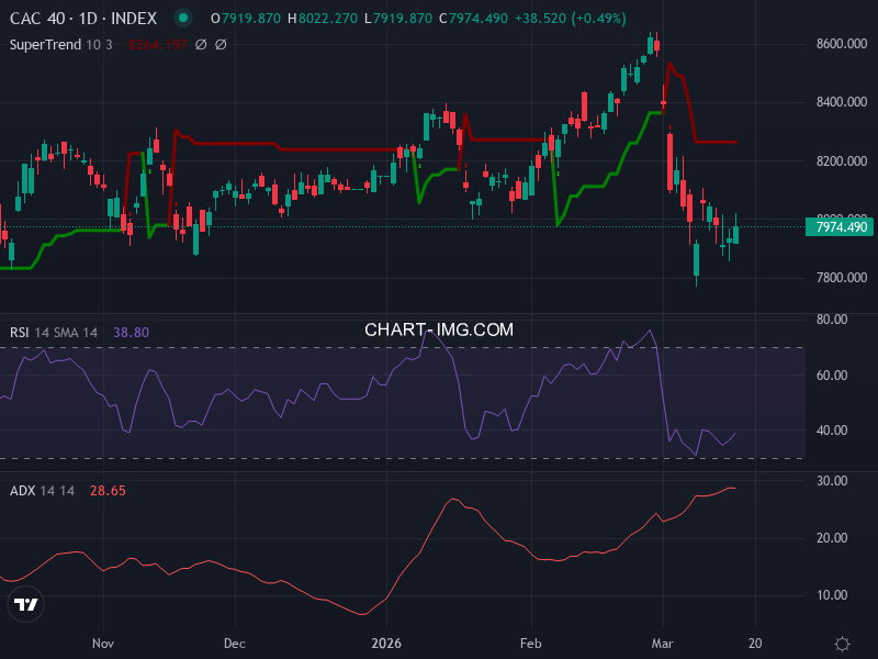 CAC40: analyse technique du 18/03/2026