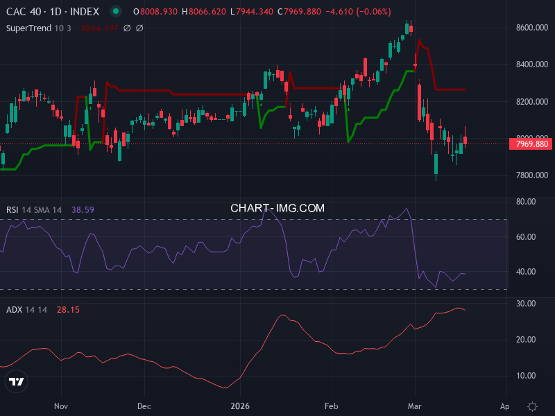 CAC40: analyse technique du 19/03/2026