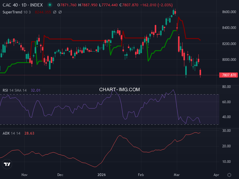 CAC40: analyse technique du 20/03/2026