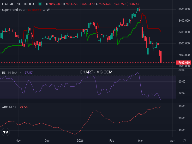 CAC40: analyse technique du 23/03/2026