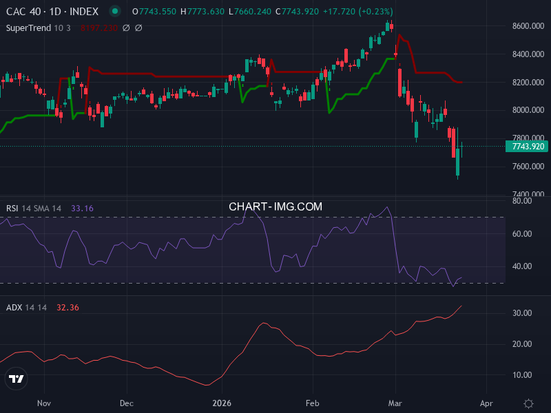 CAC40: analyse technique du 25/03/2026