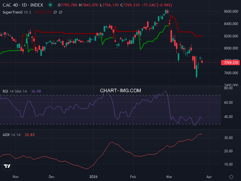 CAC40: analyse technique du 27/03/2026