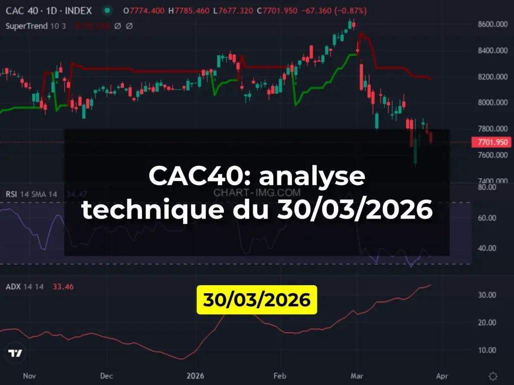 CAC40: analyse technique du 30/03/2026