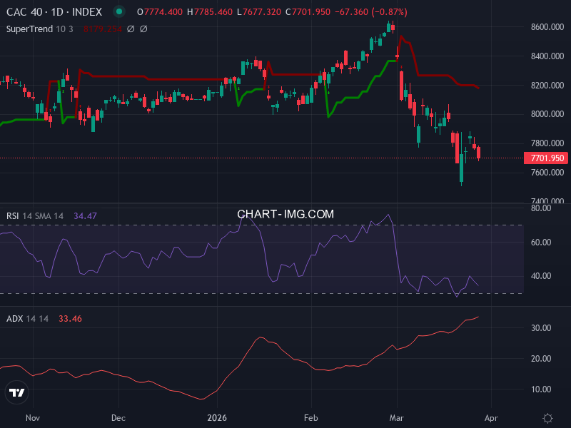 CAC40: analyse technique du 30/03/2026