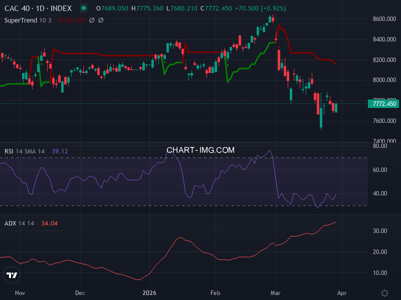 CAC40: analyse technique du 31/03/2026