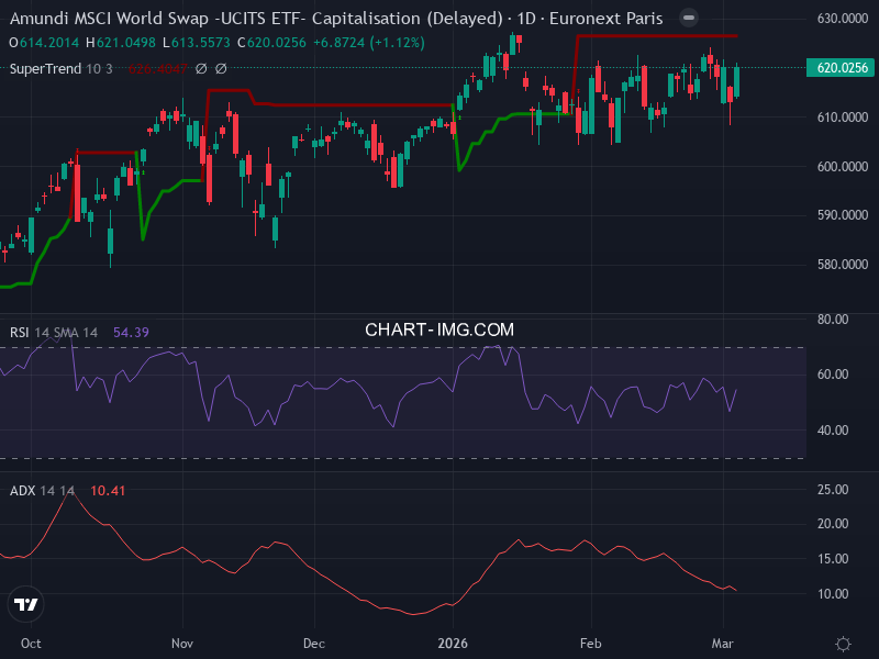 MSCI World: analyse technique du 04/03/2026