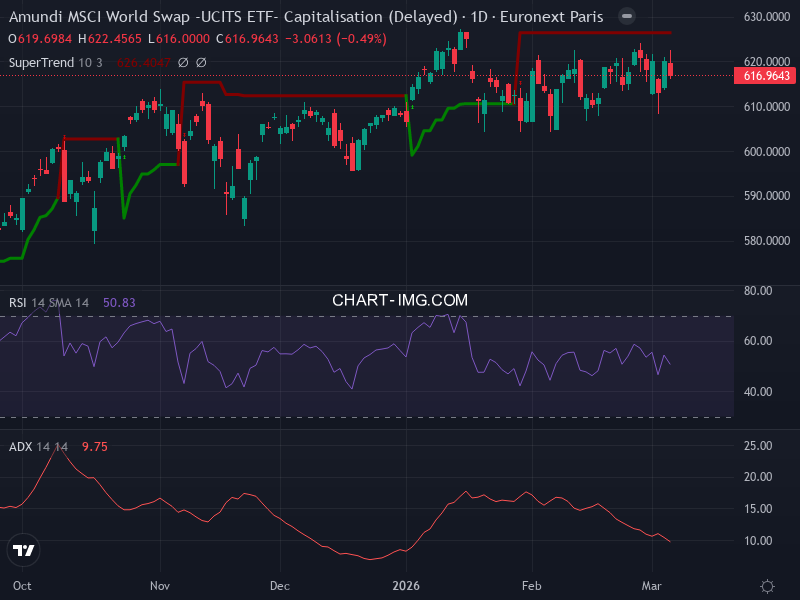 MSCI World: analyse technique du 05/03/2026