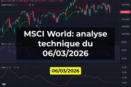 MSCI World: analyse technique du 06/03/2026