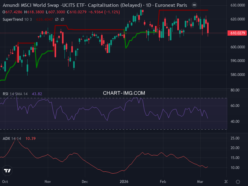 MSCI World: analyse technique du 06/03/2026